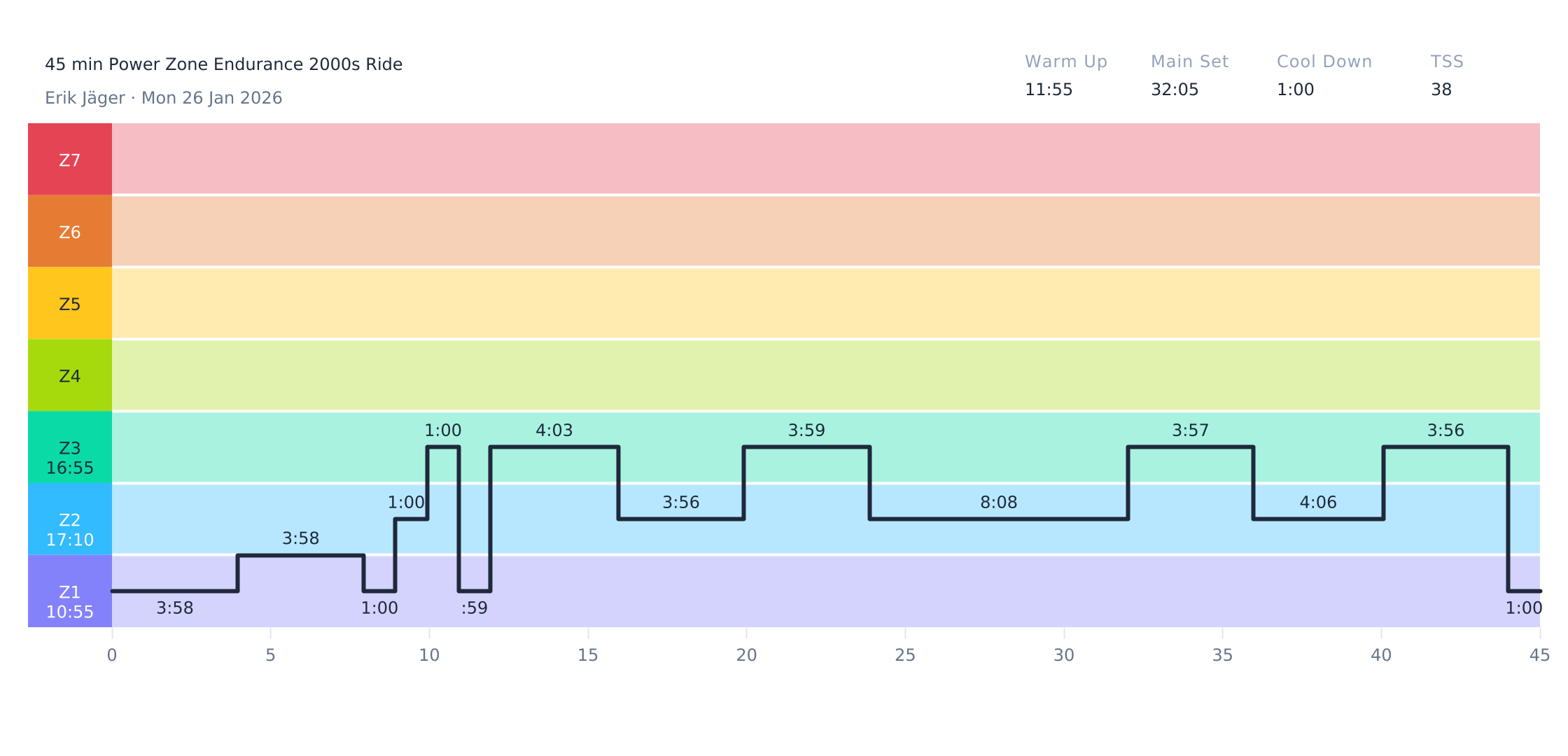 45 min Power Zone Endurance 2000s Ride